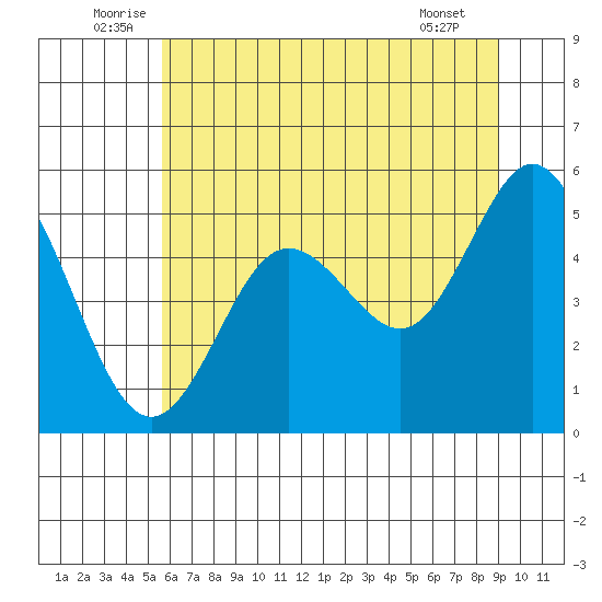 Florence tide chart for Monday, July 5, 2021