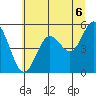 Florence tide chart for Tuesday, July 6, 2021