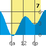 Florence tide chart for Wednesday, July 7, 2021