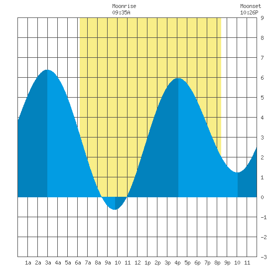 Florence tide chart for Wednesday, August 11, 2021