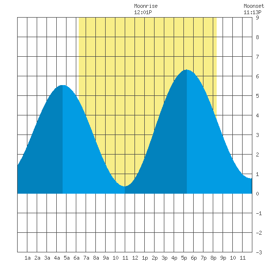 Florence tide chart for Friday, August 13, 2021