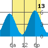 Florence tide chart for Friday, August 13, 2021