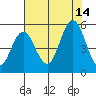 Florence tide chart for Saturday, August 14, 2021