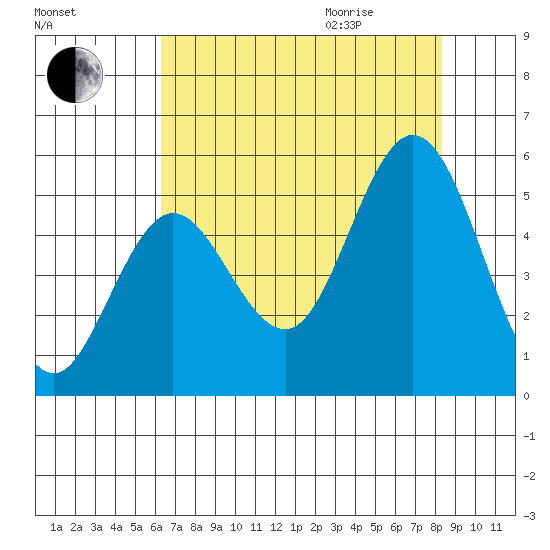 Florence tide chart for Sunday, August 15, 2021