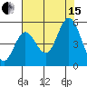 Florence tide chart for Sunday, August 15, 2021