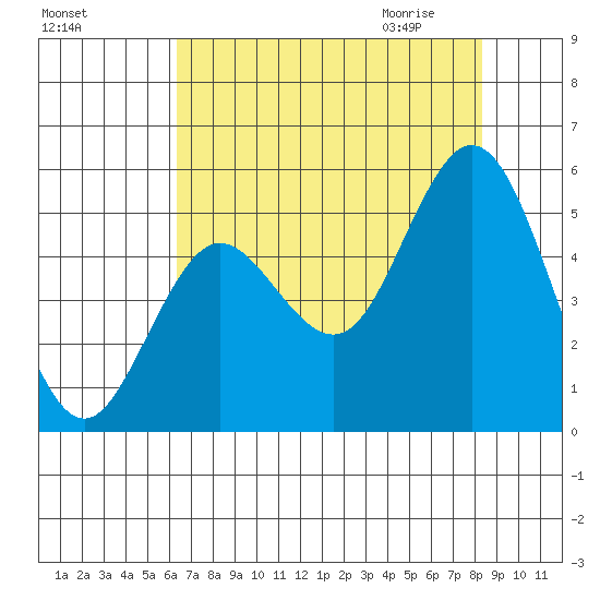 Florence tide chart for Monday, August 16, 2021