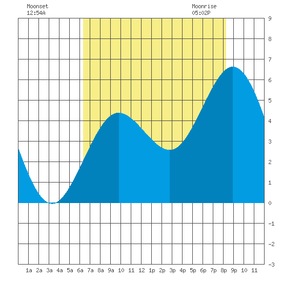 Florence tide chart for Tuesday, August 17, 2021