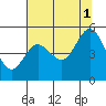Florence tide chart for Sunday, August 1, 2021