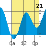 Florence tide chart for Saturday, August 21, 2021