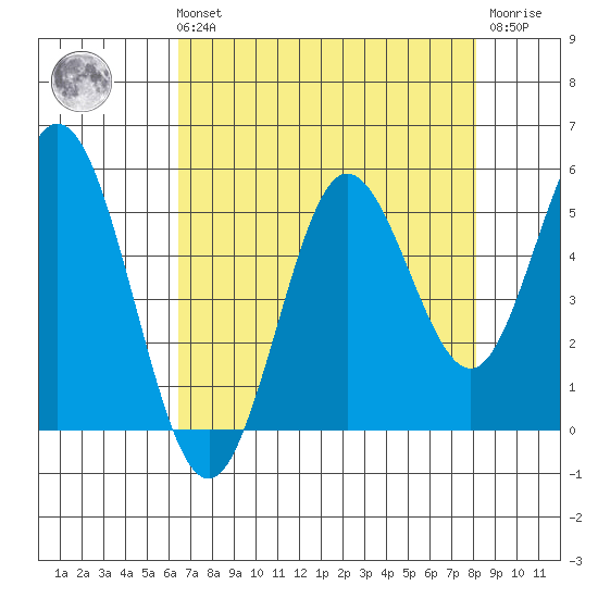 Florence tide chart for Sunday, August 22, 2021