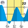 Florence tide chart for Sunday, August 22, 2021