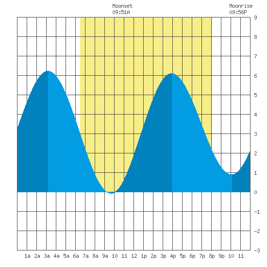 Florence tide chart for Wednesday, August 25, 2021
