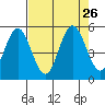 Florence tide chart for Thursday, August 26, 2021