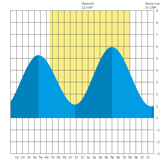 Florence tide chart for Friday, August 27, 2021