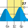Florence tide chart for Friday, August 27, 2021