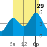 Florence tide chart for Sunday, August 29, 2021