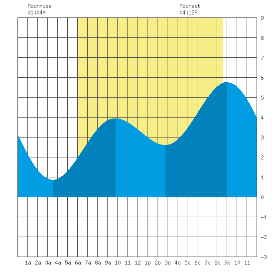 Florence tide chart for Monday, August 2, 2021