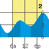 Florence tide chart for Monday, August 2, 2021
