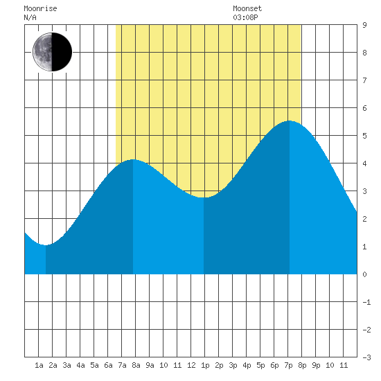 Florence tide chart for Monday, August 30, 2021
