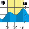 Florence tide chart for Monday, August 30, 2021