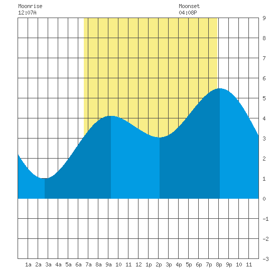 Florence tide chart for Tuesday, August 31, 2021