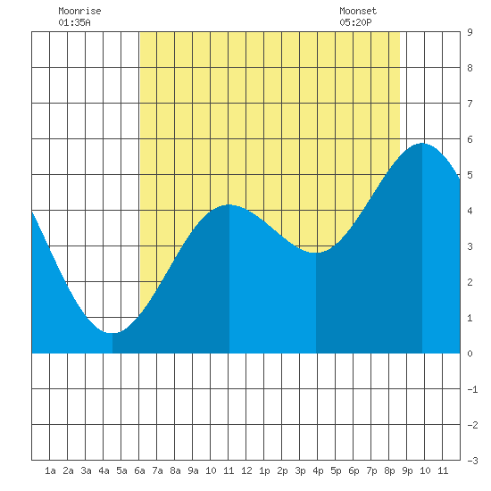 Florence tide chart for Tuesday, August 3, 2021