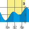 Florence tide chart for Tuesday, August 3, 2021