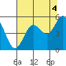 Florence tide chart for Wednesday, August 4, 2021