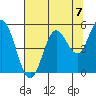 Florence tide chart for Saturday, August 7, 2021
