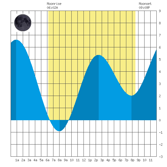 Florence tide chart for Sunday, August 8, 2021