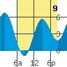 Florence tide chart for Monday, August 9, 2021