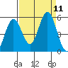 Florence tide chart for Saturday, September 11, 2021