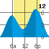 Florence tide chart for Sunday, September 12, 2021