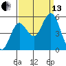 Florence tide chart for Monday, September 13, 2021