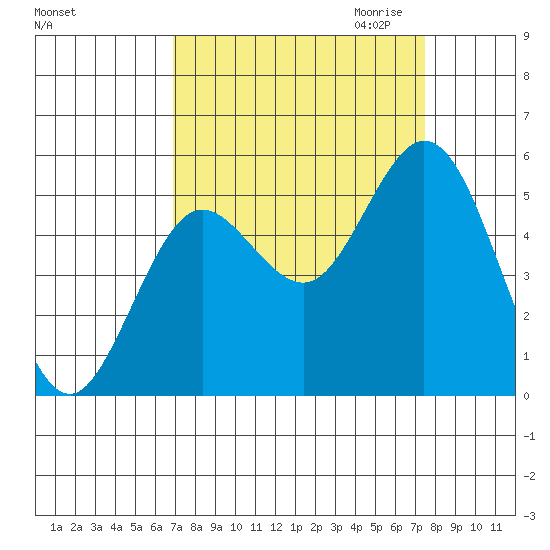 Florence tide chart for Tuesday, September 14, 2021