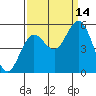 Florence tide chart for Tuesday, September 14, 2021