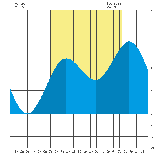 Florence tide chart for Wednesday, September 15, 2021