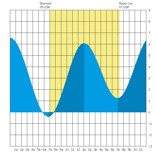 Florence tide chart for Sunday, September 19, 2021