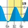 Florence tide chart for Sunday, September 19, 2021