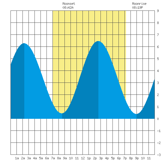 Florence tide chart for Wednesday, September 22, 2021