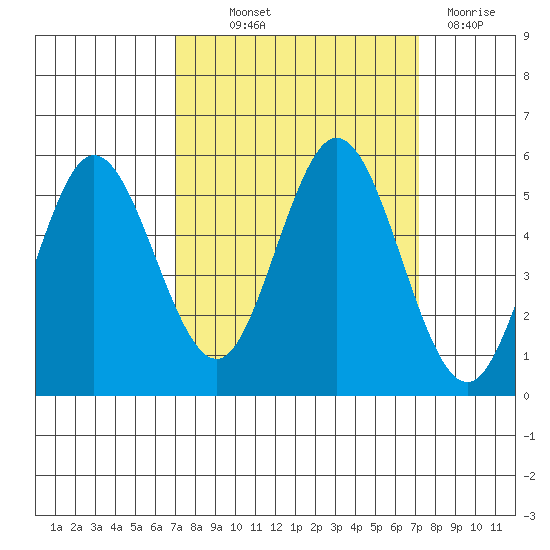 Florence tide chart for Thursday, September 23, 2021