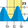 Florence tide chart for Thursday, September 23, 2021