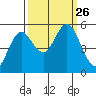 Florence tide chart for Sunday, September 26, 2021