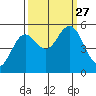 Florence tide chart for Monday, September 27, 2021