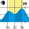 Florence tide chart for Tuesday, September 28, 2021