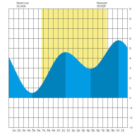 Florence tide chart for Thursday, September 2, 2021