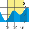 Florence tide chart for Thursday, September 2, 2021