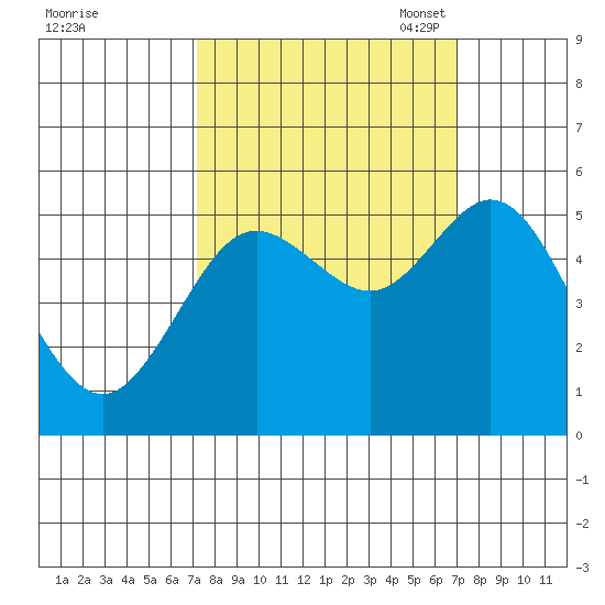 Florence tide chart for Thursday, September 30, 2021