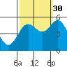 Florence tide chart for Thursday, September 30, 2021