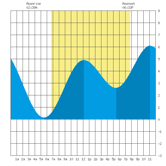 Florence tide chart for Friday, September 3, 2021